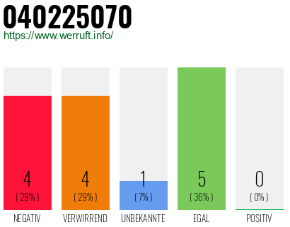 Rufnummer 040225070 Telefonnummer 040225070