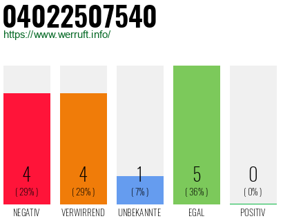 Rufnummer 04022507540 Telefonnummer 04022507540