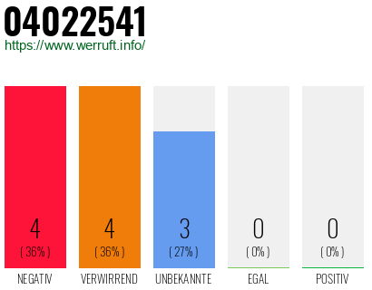 Rufnummer 04022541 Telefonnummer 04022541