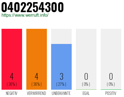 Rufnummer 0402254300 Telefonnummer 0402254300
