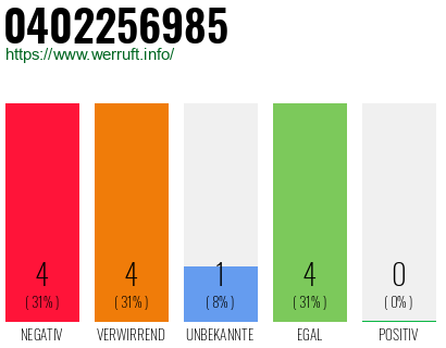 Rufnummer 0402256985 Telefonnummer 0402256985