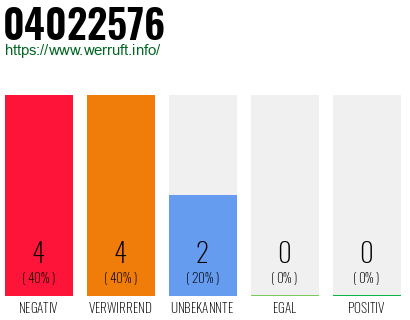 Rufnummer 04022576 Telefonnummer 04022576