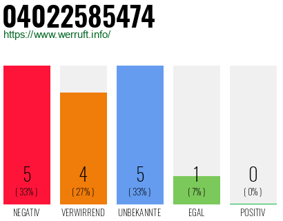 Rufnummer 04022585474 Telefonnummer 04022585474