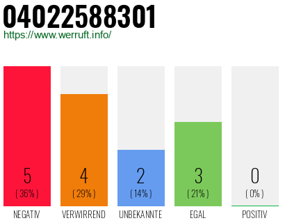 Rufnummer 04022588301 Telefonnummer 04022588301
