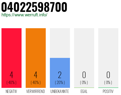 Rufnummer 04022598700 Telefonnummer 04022598700