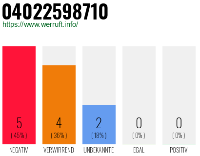 Rufnummer 04022598710 Telefonnummer 04022598710