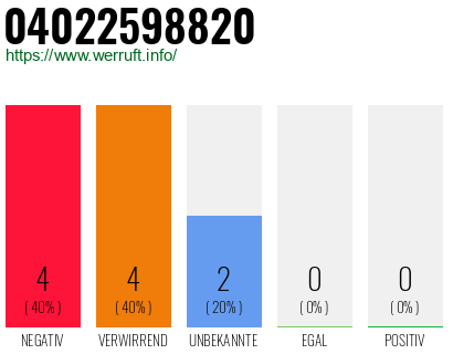 Rufnummer 04022598820 Telefonnummer 04022598820