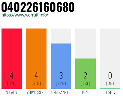 Rufnummer 040226160680 Telefonnummer 040226160680
