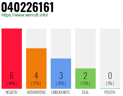 Rufnummer 040226161 Telefonnummer 040226161
