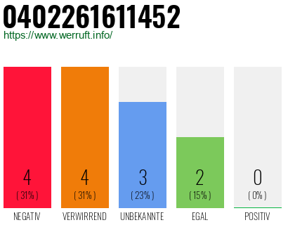 Rufnummer 0402261611452 Telefonnummer 0402261611452