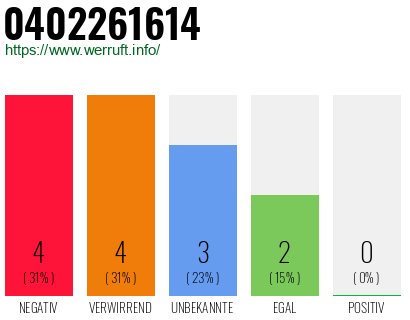 Rufnummer 0402261614 Telefonnummer 0402261614