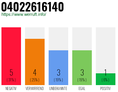 Rufnummer 04022616140 Telefonnummer 04022616140