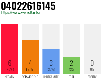 Rufnummer 04022616145 Telefonnummer 04022616145