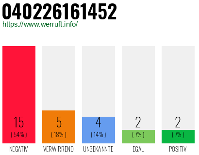 Rufnummer 040226161452 Telefonnummer 040226161452