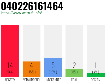 Rufnummer 040226161464 Telefonnummer 040226161464