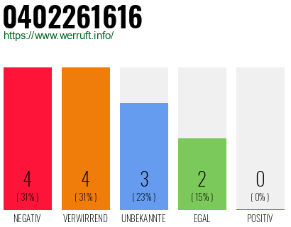 Rufnummer 0402261616 Telefonnummer 0402261616