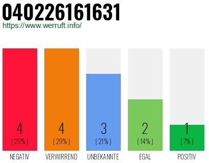 Rufnummer 040226161631 Telefonnummer 040226161631