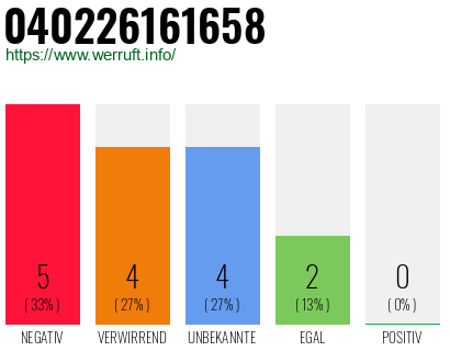 Rufnummer 040226161658 Telefonnummer 040226161658