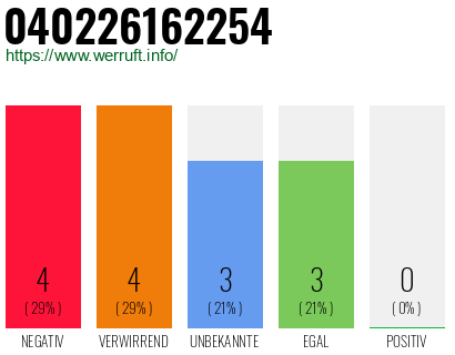 Rufnummer 040226162254 Telefonnummer 040226162254