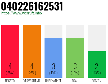 Rufnummer 040226162531 Telefonnummer 040226162531
