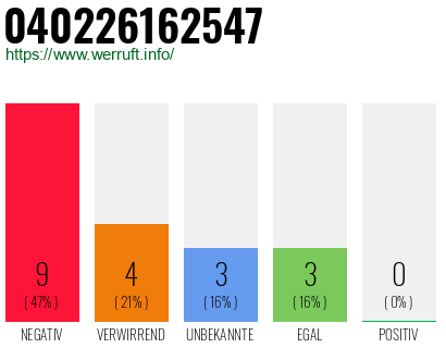 Rufnummer 040226162547 Telefonnummer 040226162547