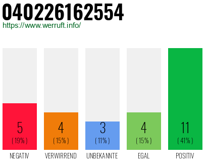 Rufnummer 040226162554 Telefonnummer 040226162554