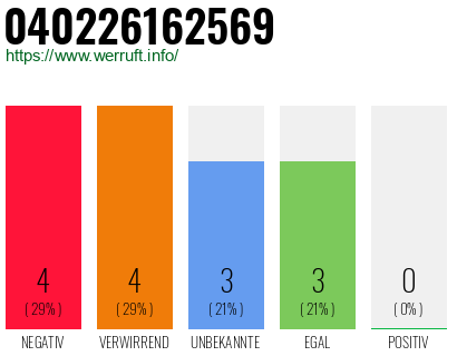 Rufnummer 040226162569 Telefonnummer 040226162569