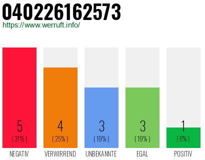 Rufnummer 040226162573 Telefonnummer 040226162573