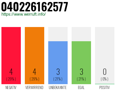 Rufnummer 040226162577 Telefonnummer 040226162577