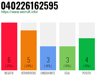 Rufnummer 040226162595 Telefonnummer 040226162595