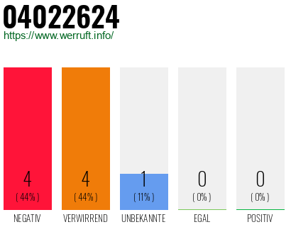 Rufnummer 04022624 Telefonnummer 04022624