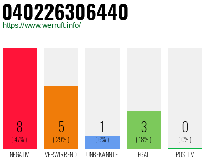 Rufnummer 040226306440 Telefonnummer 040226306440