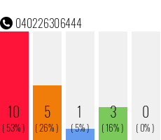 Rufnummer 040226306444 Telefonnummer 040226306444