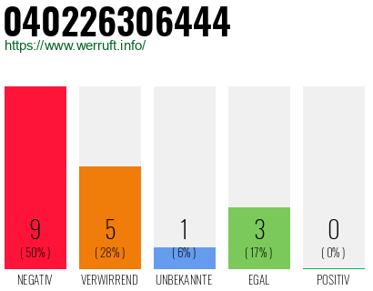 Rufnummer 040226306444 Telefonnummer 040226306444