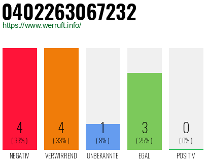 Rufnummer 0402263067232 Telefonnummer 0402263067232