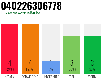 Rufnummer 040226306778 Telefonnummer 040226306778