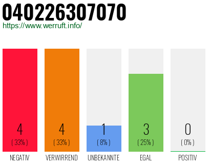 Rufnummer 040226307070 Telefonnummer 040226307070