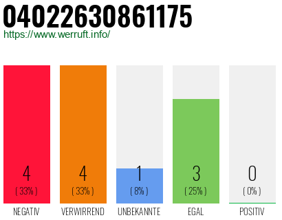 Rufnummer 04022630861175 Telefonnummer 04022630861175