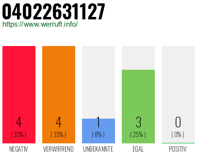 Rufnummer 04022631127 Telefonnummer 04022631127