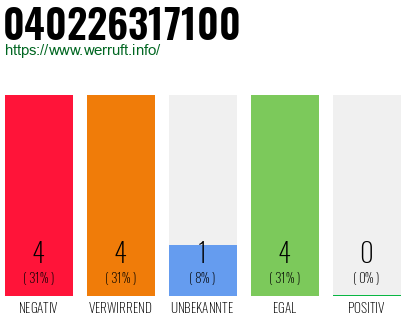 Rufnummer 040226317100 Telefonnummer 040226317100