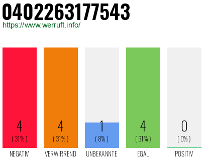 Rufnummer 0402263177543 Telefonnummer 0402263177543