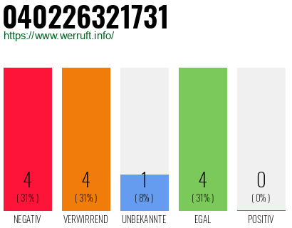 Rufnummer 040226321731 Telefonnummer 040226321731