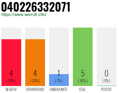 Rufnummer 040226332071 Telefonnummer 040226332071