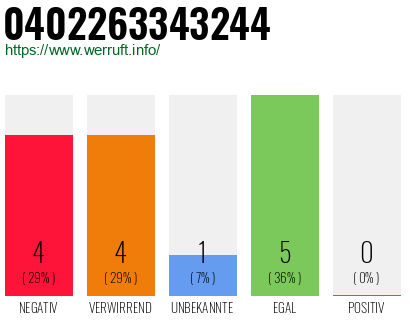 Rufnummer 0402263343244 Telefonnummer 0402263343244