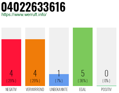 Rufnummer 04022633616 Telefonnummer 04022633616