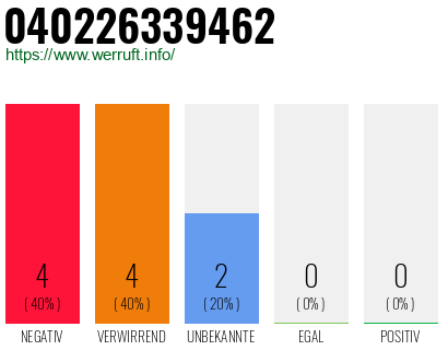 Rufnummer 040226339462 Telefonnummer 040226339462