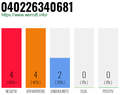 Rufnummer 040226340681 Telefonnummer 040226340681