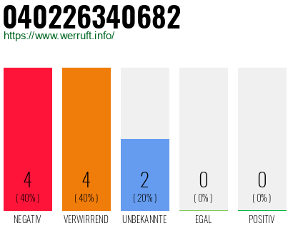 Rufnummer 040226340682 Telefonnummer 040226340682