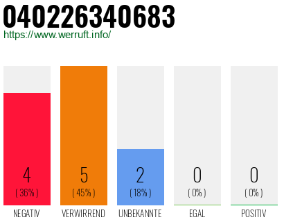 Rufnummer 040226340683 Telefonnummer 040226340683