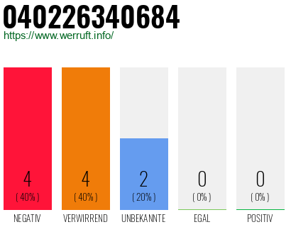 Rufnummer 040226340684 Telefonnummer 040226340684